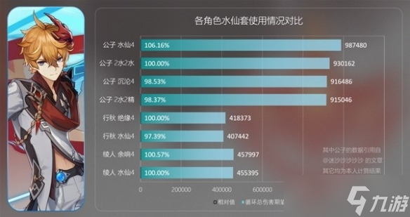 《原神》水仙之梦套装分析 水仙套适合谁？