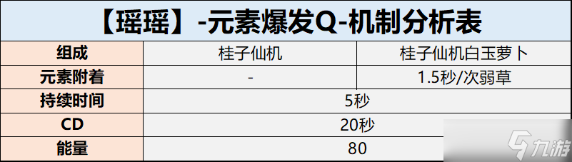 《原神》【角色攻略】瑶瑶全面解析 解放草神、心海，吾辈义不容辞。