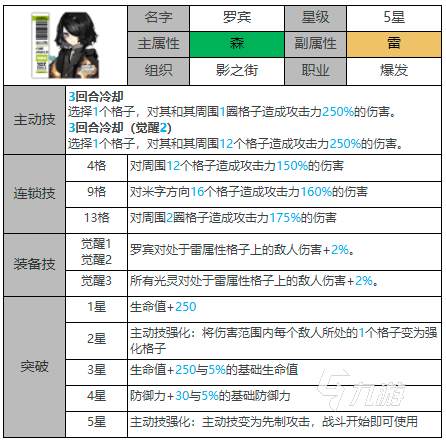 白夜极光罗宾阵容搭配推荐有 罗宾怎么搭配阵容