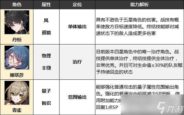 《崩坏星穹铁道》好用四星角色推荐