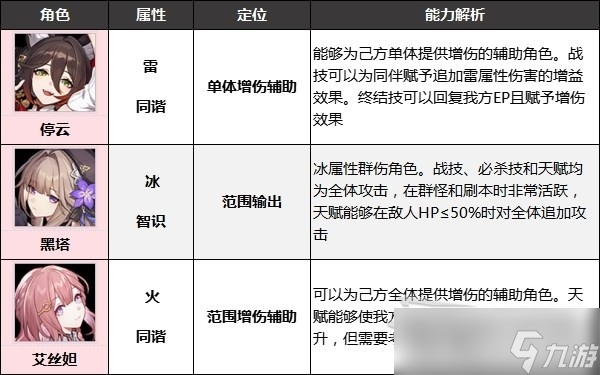 《崩坏星穹铁道》好用四星角色推荐