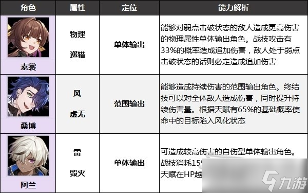 《崩坏星穹铁道》好用四星角色推荐