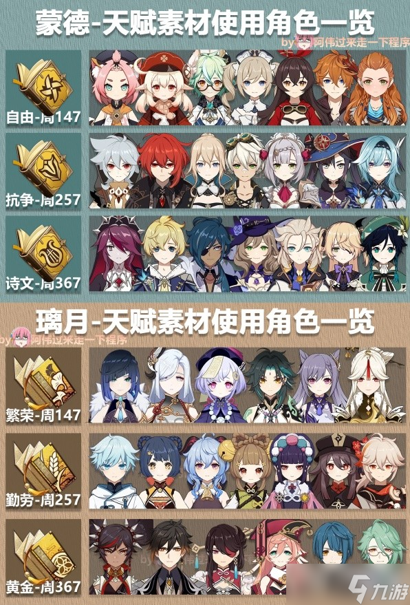 原神3.6版各角色所需天赋材料一览表是什么