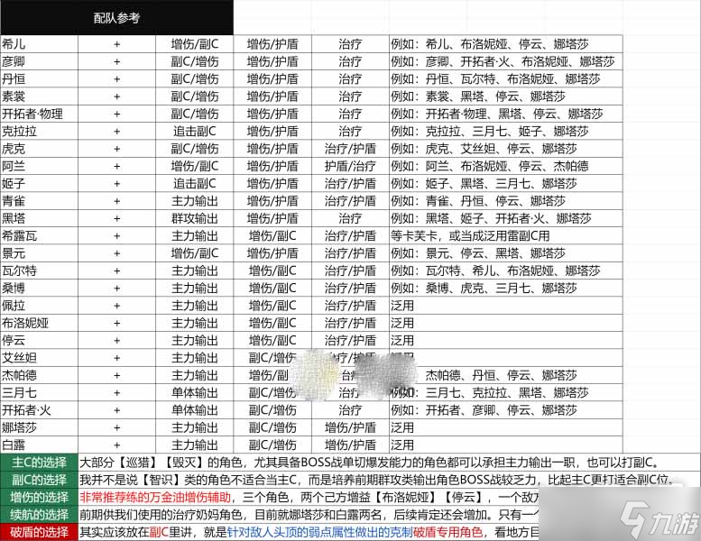 崩坏星穹铁道公测角色配队攻略大全详情