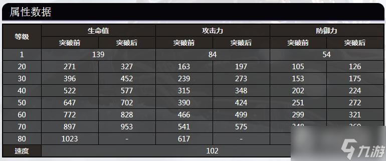 《崩坏：星穹铁道》桑博80级属性数据