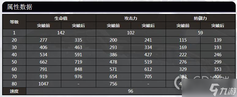 崩坏星穹铁道姬子全等级属性数据是什么