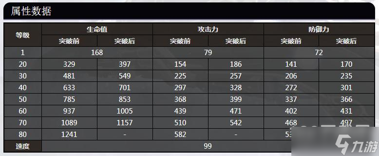 崩坏星穹铁道布洛妮娅的属性数据怎么样