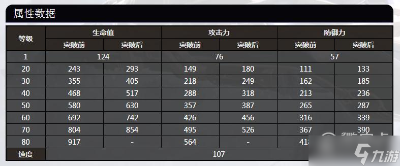 崩坏星穹铁道素裳全等级属性数据详情