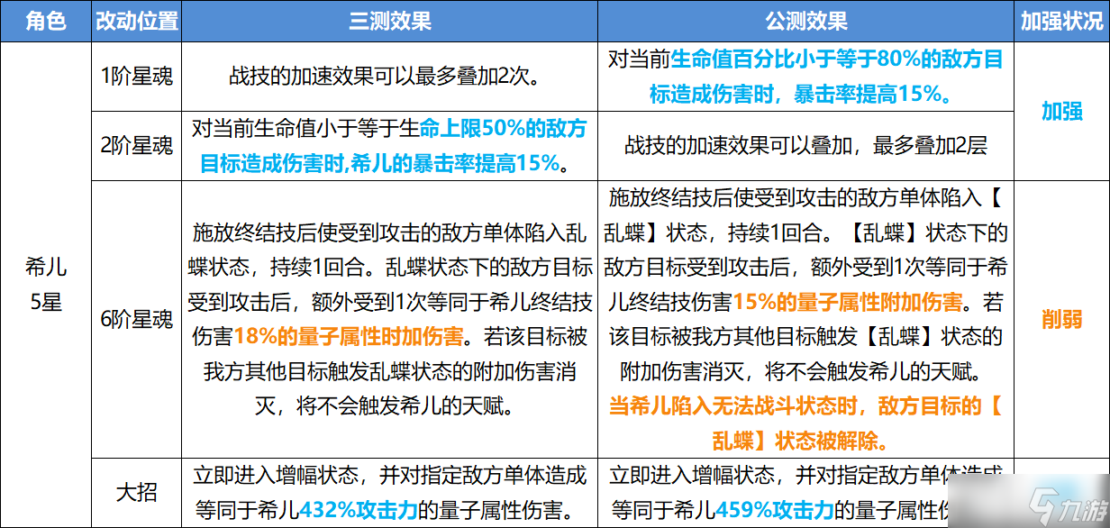 《崩坏星穹铁道》公测角色改动内容一览