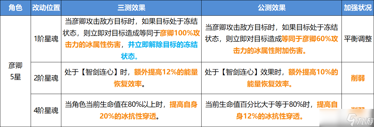 《崩坏星穹铁道》公测角色改动内容一览