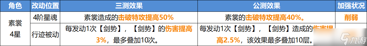 《崩坏星穹铁道》公测角色改动内容一览