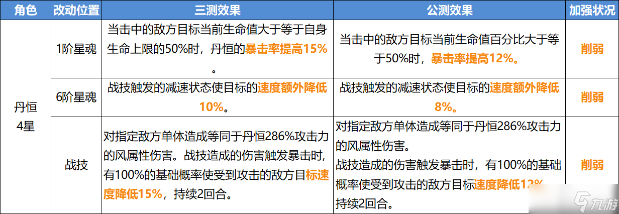 《崩坏星穹铁道》公测角色改动内容一览