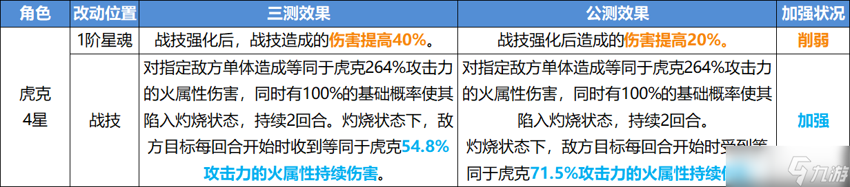 《崩坏星穹铁道》公测角色改动内容一览