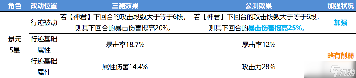 《崩坏星穹铁道》公测角色改动内容一览