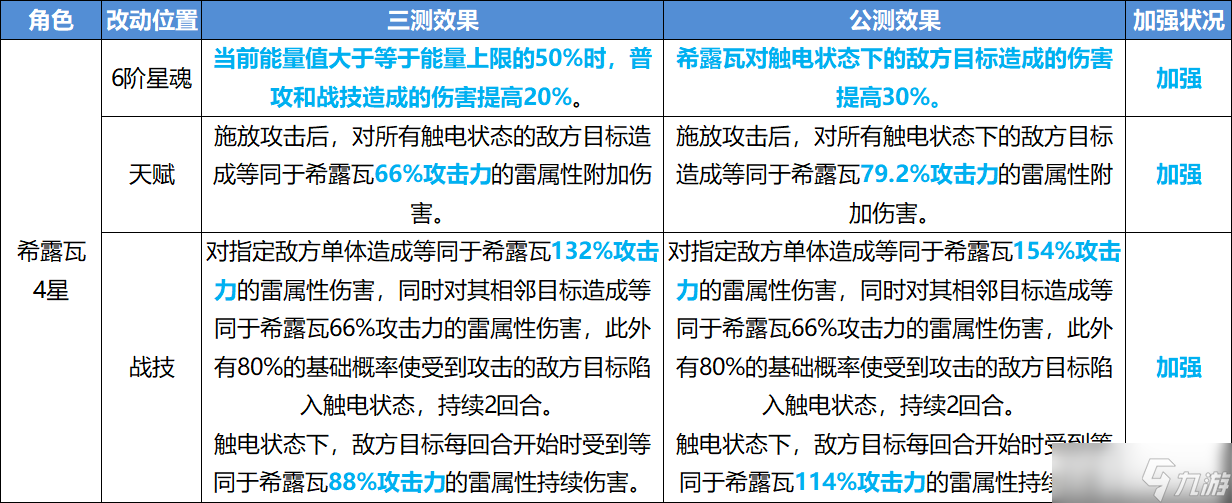 《崩坏星穹铁道》公测角色改动内容一览