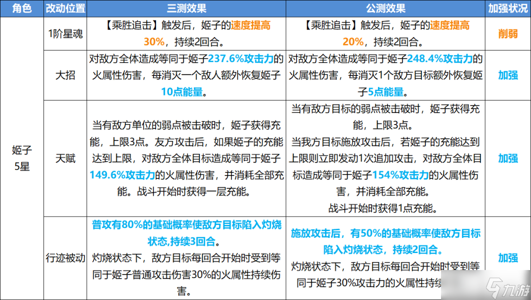 《崩坏星穹铁道》公测角色改动内容一览