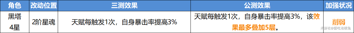 《崩坏星穹铁道》公测角色改动内容一览