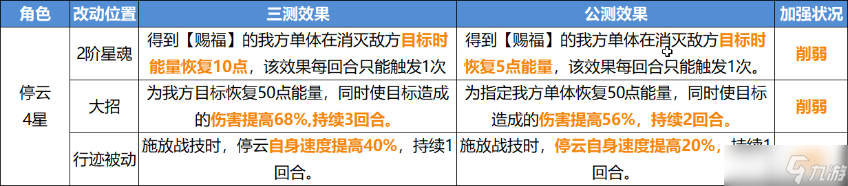 《崩坏星穹铁道》公测角色改动内容一览