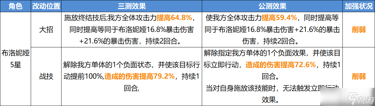 《崩坏星穹铁道》公测角色改动内容一览