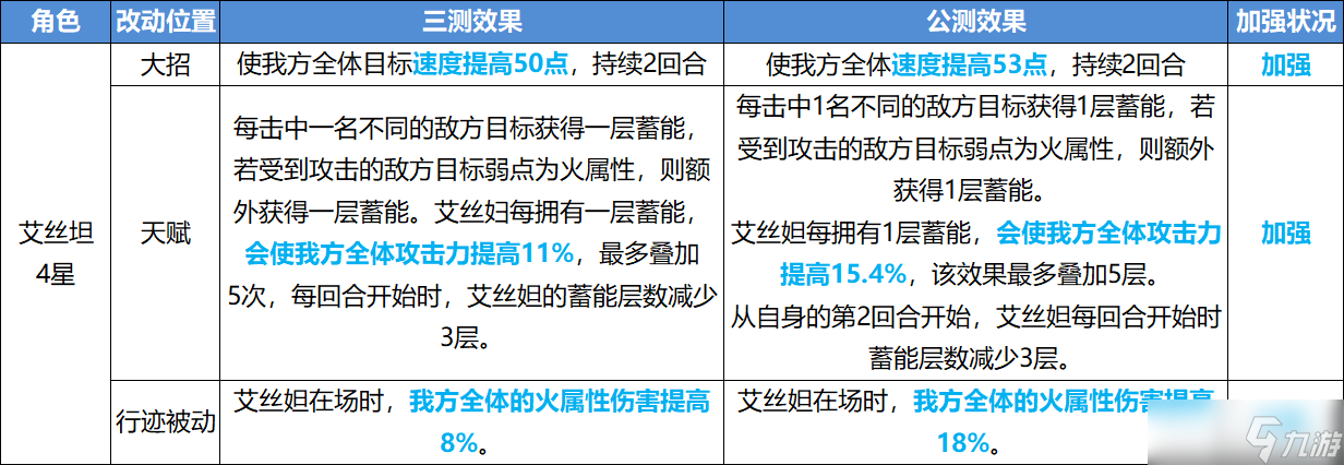 《崩坏星穹铁道》公测角色改动内容一览