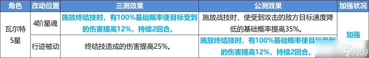 《崩坏星穹铁道》公测角色改动内容一览