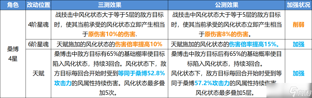 《崩坏星穹铁道》公测角色改动内容一览