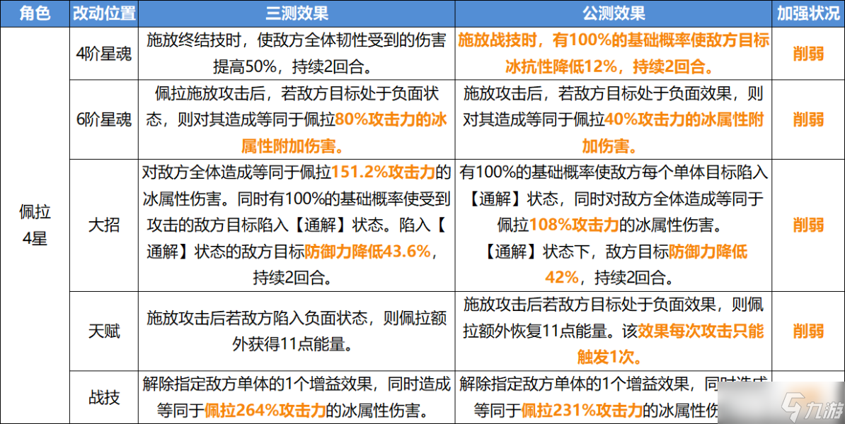 《崩坏星穹铁道》公测角色改动内容一览