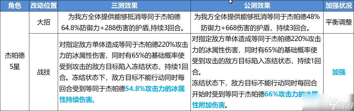 《崩坏星穹铁道》公测角色改动内容一览