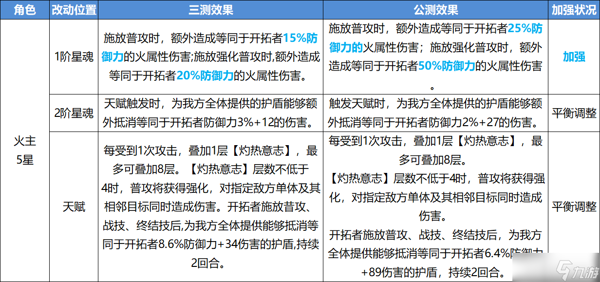 《崩坏星穹铁道》公测角色改动内容一览