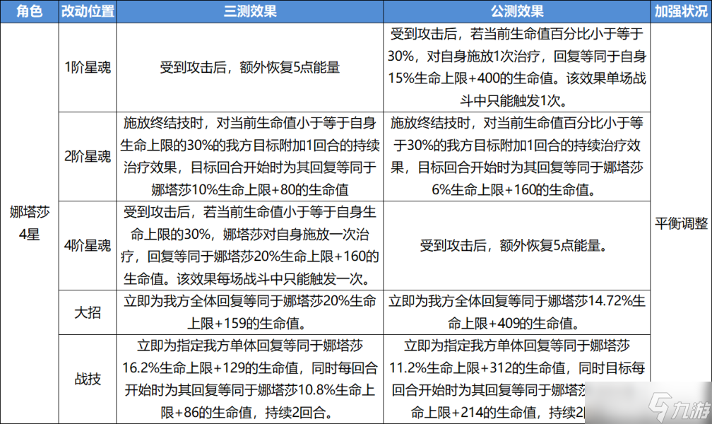 《崩坏星穹铁道》公测角色改动内容一览