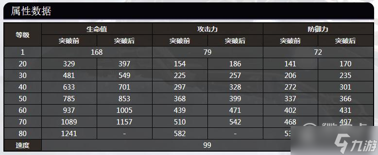 崩坏星穹铁道布洛妮娅80级属性数据详情