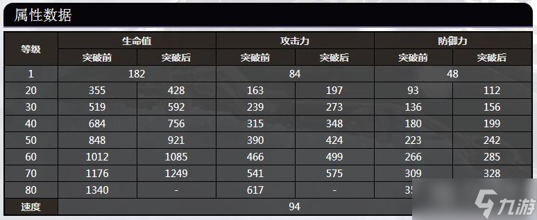 崩坏星穹铁道阿兰满级数据怎么样