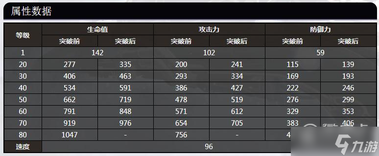 《崩坏：星穹铁道》姬子80级属性数据