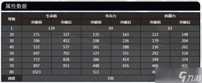 《崩坏：星穹铁道》艾丝妲全等级属性数据一览