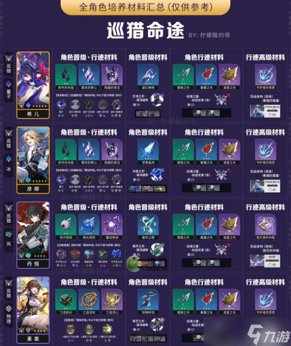 崩坏星穹铁道全角色培养材料汇总
