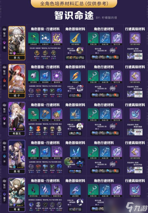 崩坏星穹铁道全角色培养材料汇总