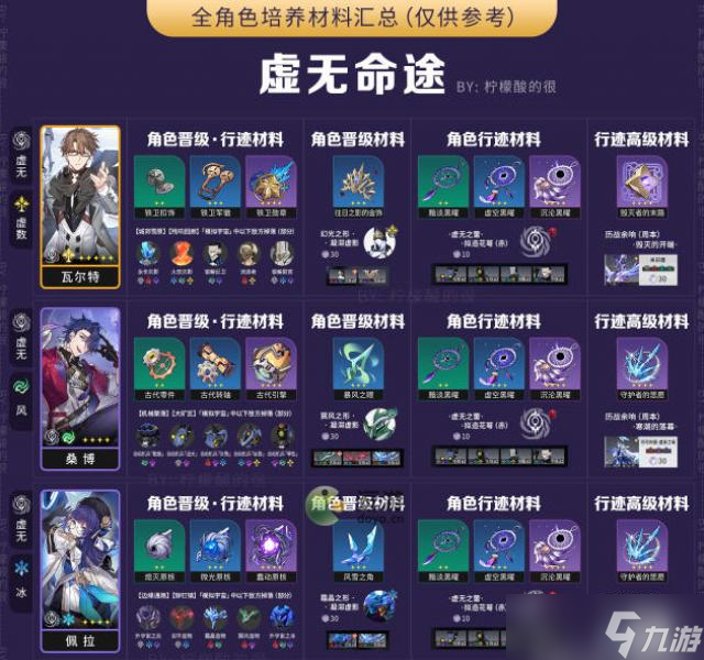 崩坏星穹铁道全角色培养材料汇总