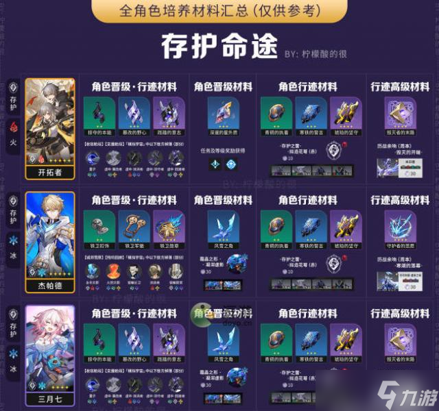 崩坏星穹铁道全角色培养材料汇总