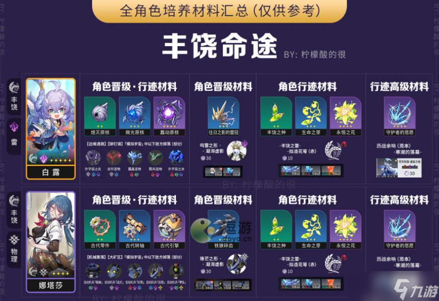 崩坏星穹铁道全角色培养材料汇总