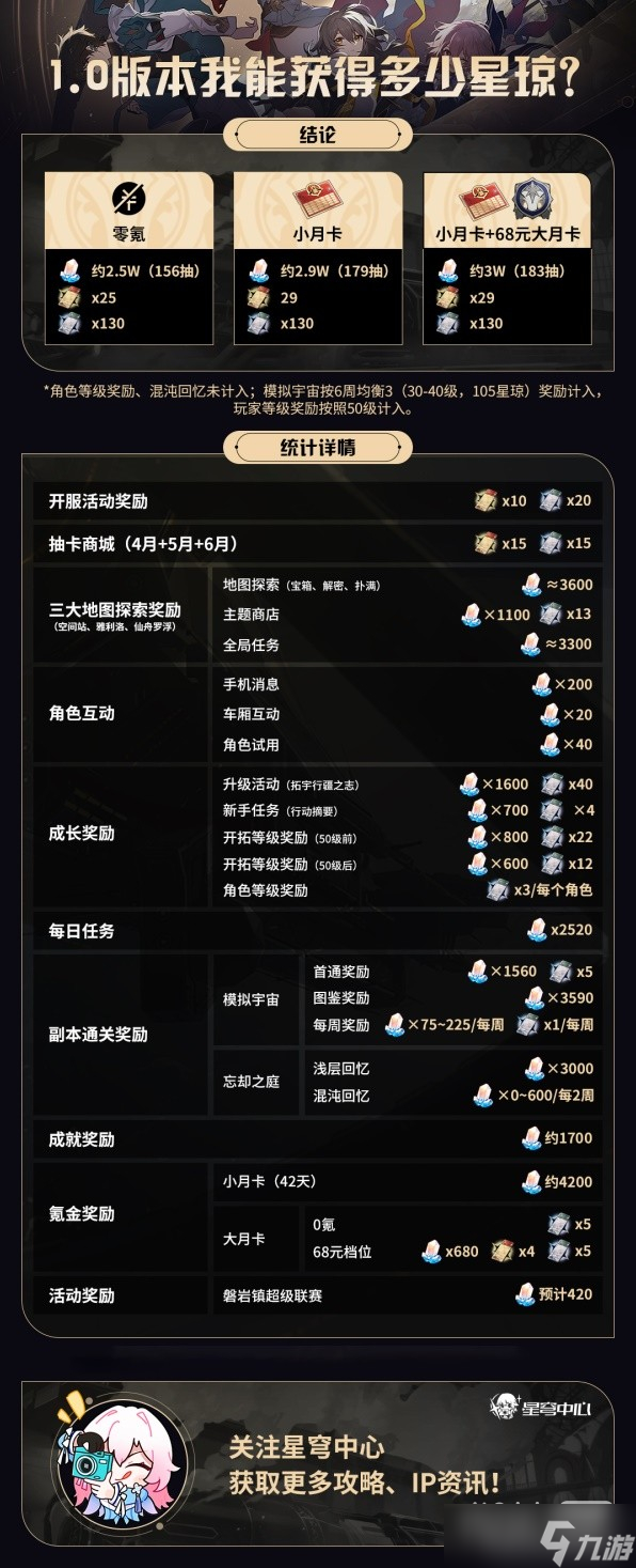 崩坏星穹铁道开服星琼规划思路一览