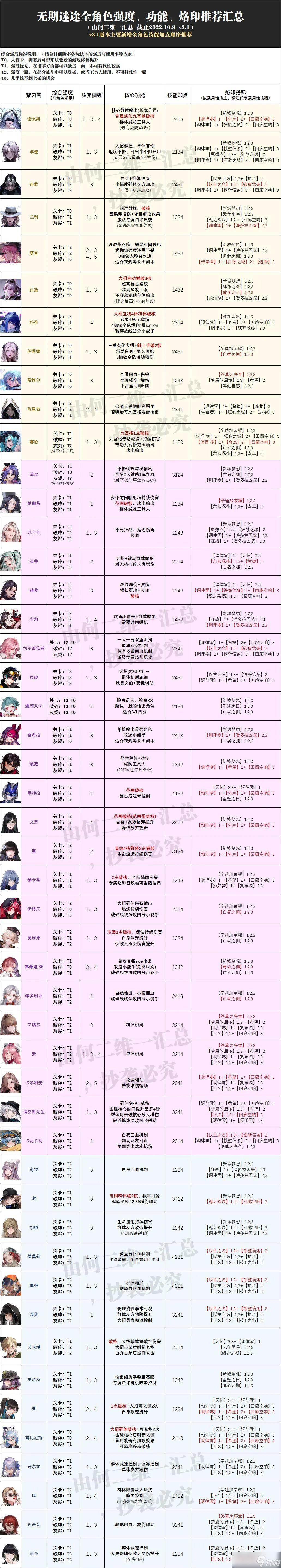 无期迷途：全角色强度、功能、烙印搭配汇总攻略v3.1版本！新加入技能顺序推荐！（10.8）