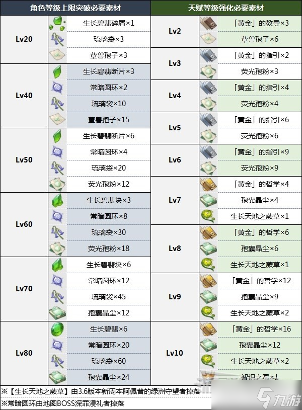 原神3.6白术突破材料介绍