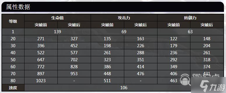 崩坏星穹铁道艾丝妲全等级属性数据是什么