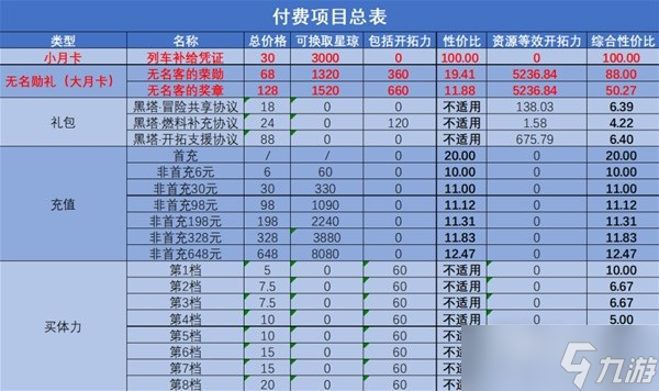 《崩坏星穹铁道》全付费项目性价比分析