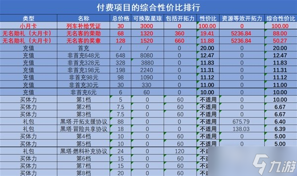 《崩坏星穹铁道》全付费项目性价比分析