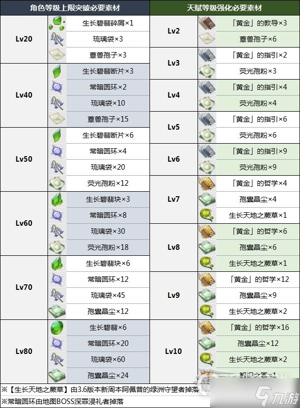 原神3.6白术突破材料分享