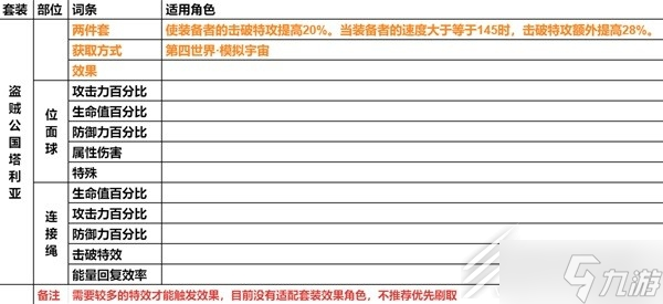 崩坏星穹铁道遗器主词条分享