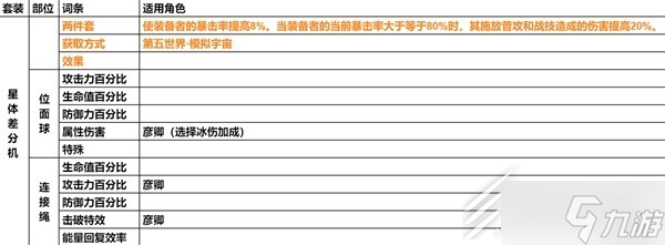 崩坏星穹铁道遗器主词条分享