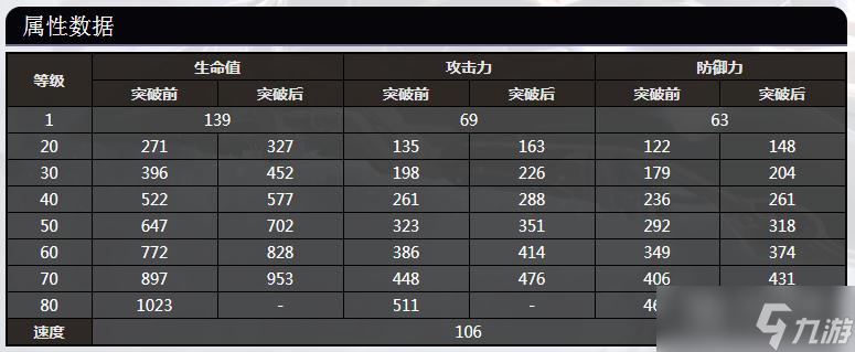 崩坏星穹铁道艾丝妲全等级属性数据是什么