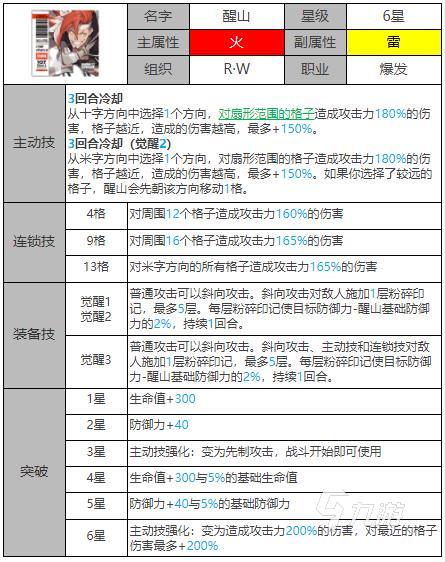 白夜极光醒山强度怎么样 白夜极光sinsa人物介绍